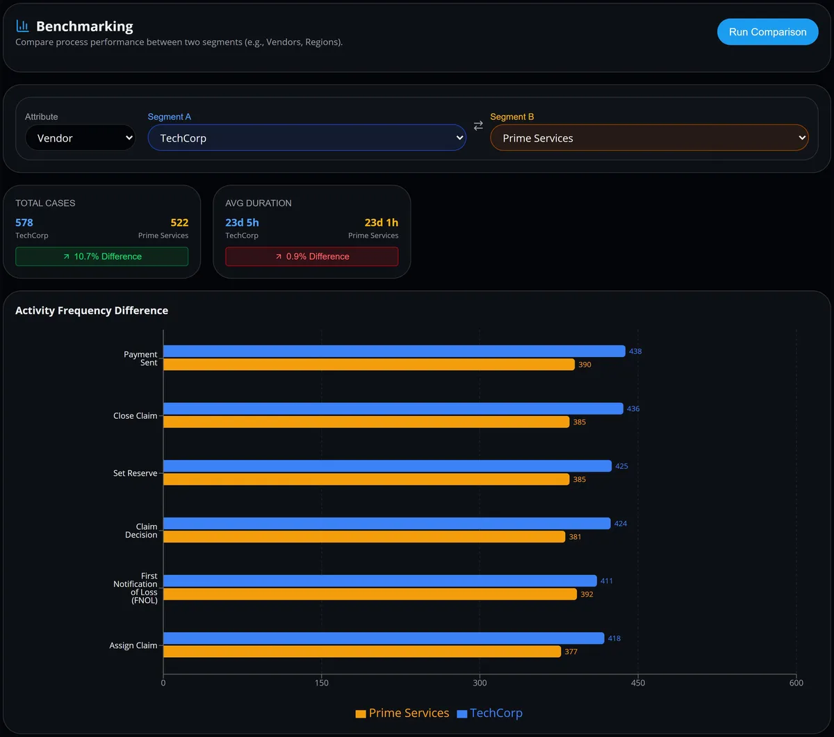 Favus benchmarking of two vendors: 578 against 522 cases, 23d 5h against 23d 1h average duration, and paired frequency bars for six activities