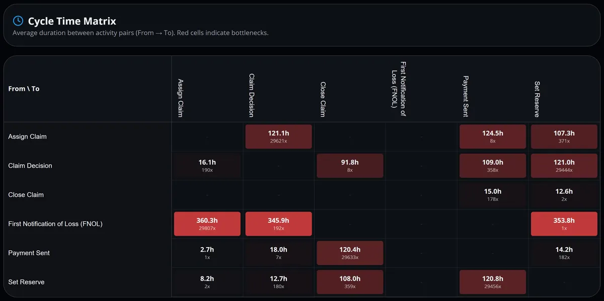 Favus cycle-time matrix of six activities, each cell giving the average hours between two activities and a count, with the longest times in red