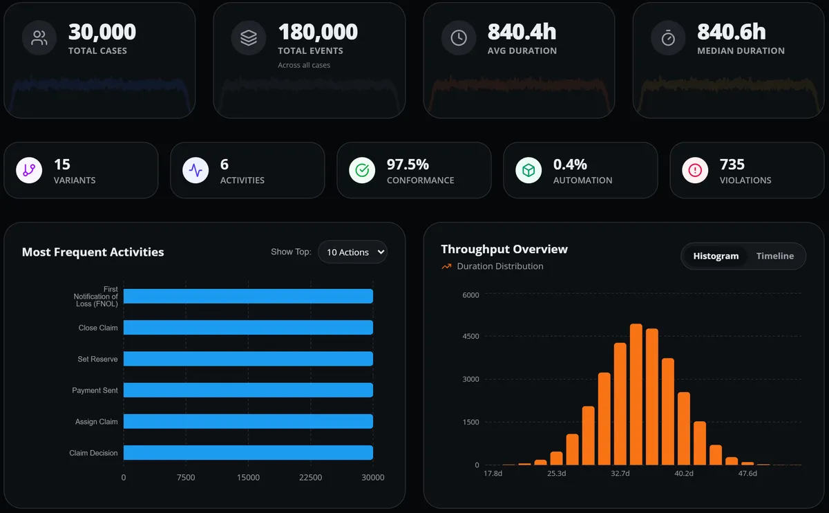 Favus process dashboard with case and event totals, average and median case duration, the most frequent activities and a histogram of case durations