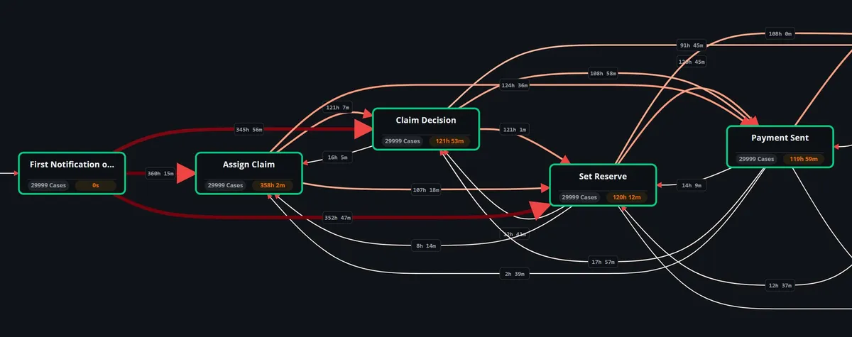 Favus process map in performance view with five activities of a claims process, a time on each transition and the slowest transitions thick and red