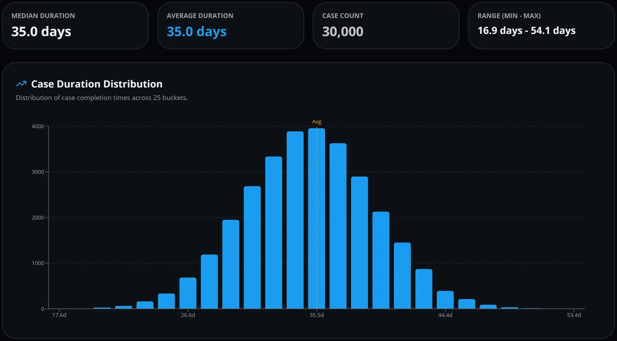 Favus throughput view: median and average case duration of 35.0 days, 30,000 cases, the duration range and a histogram of case durations