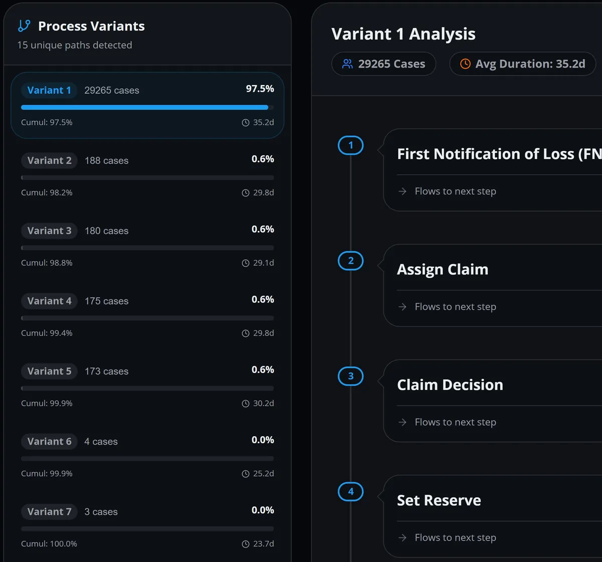 Favus variant list showing seven of 15 variants with case count, share and duration, beside the steps of Variant 1 in order