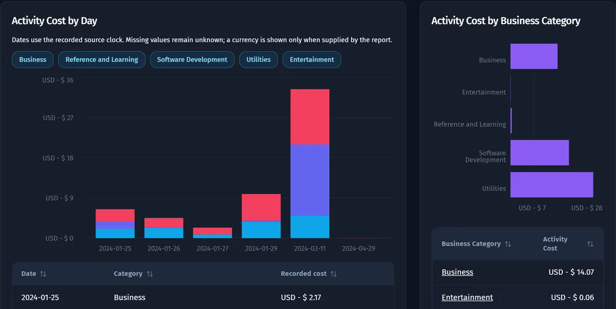 Opus charts of Activity Cost by Day, stacked by business category, and Activity Cost by Business Category, with the first rows of each table