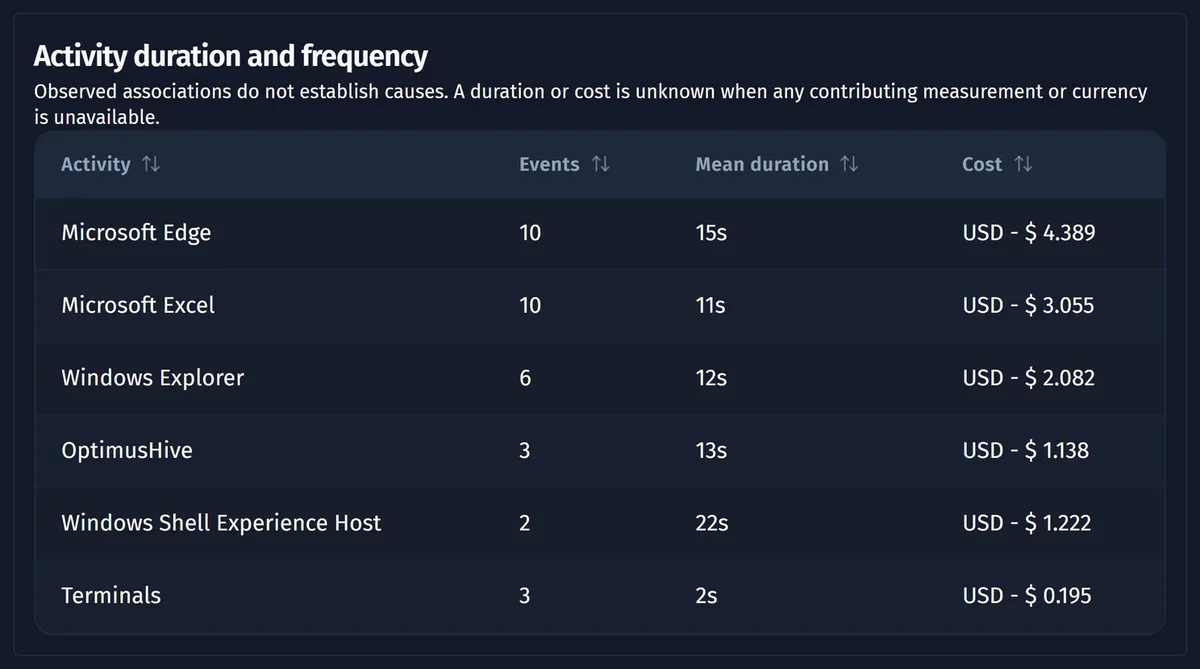 Opus table of activity duration and frequency for a recorded task: six activities, each with its number of events, mean duration and cost