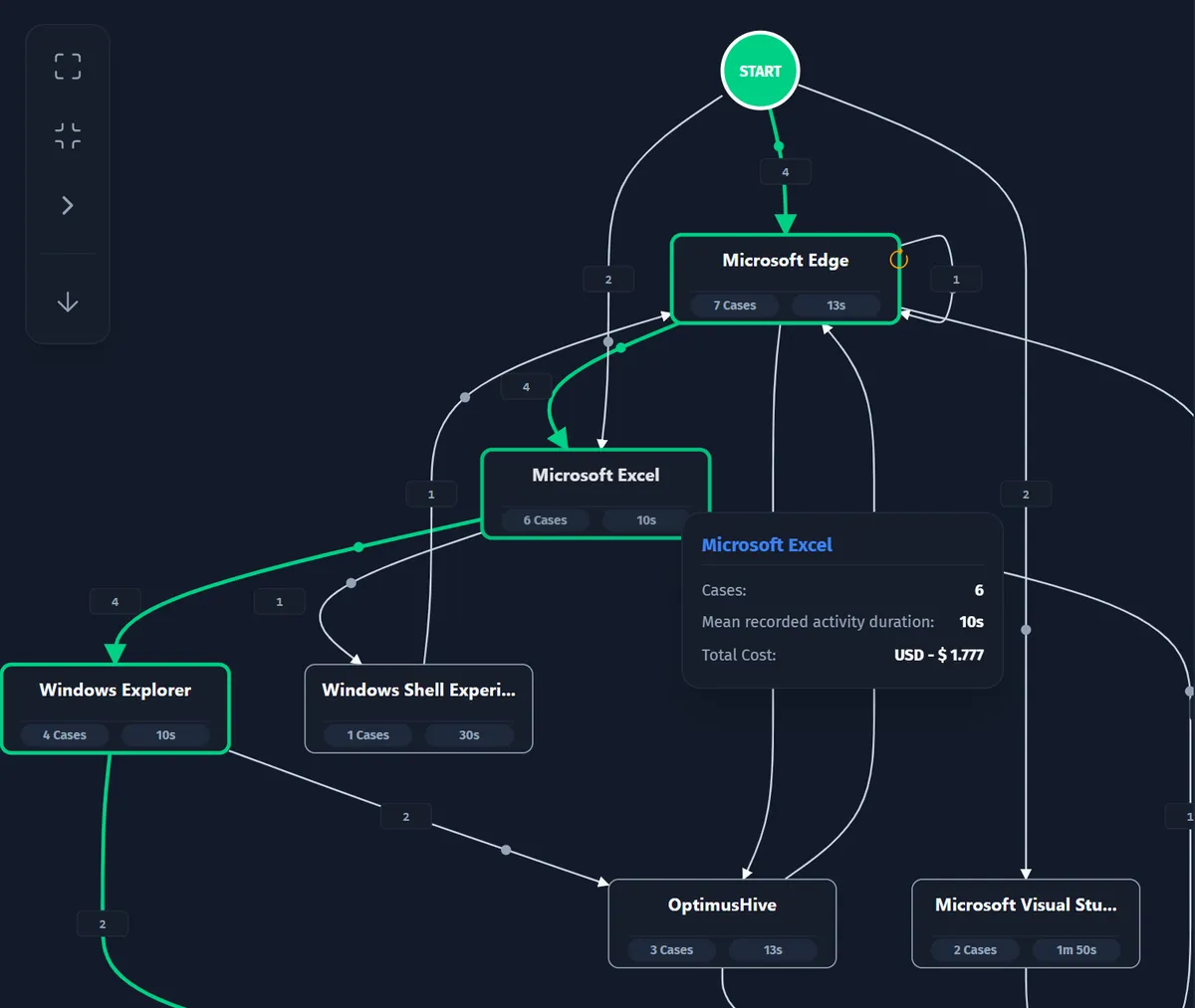 Opus task process map with a START node, six application nodes showing cases and duration, the most frequent path in green and a loop on one node