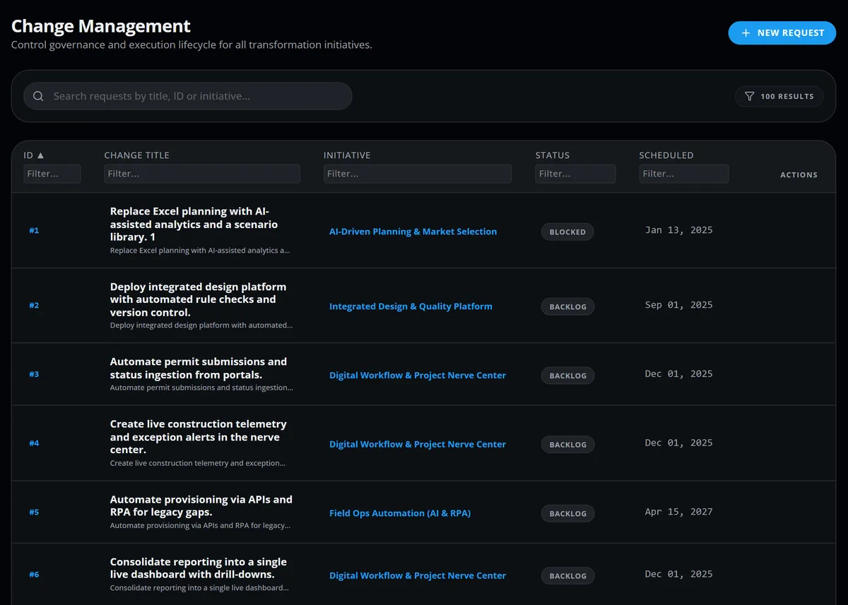 Change request list in Via with six requests, each linked to its initiative and showing a Blocked or Backlog status and a scheduled date
