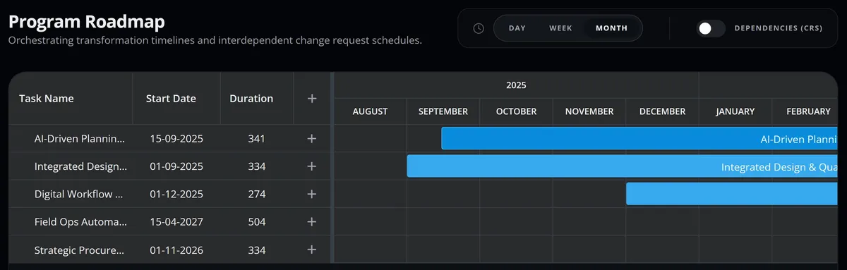 Via Gantt timeline of the program in month view, with five initiatives, the start date and length of each, and bars for the first three