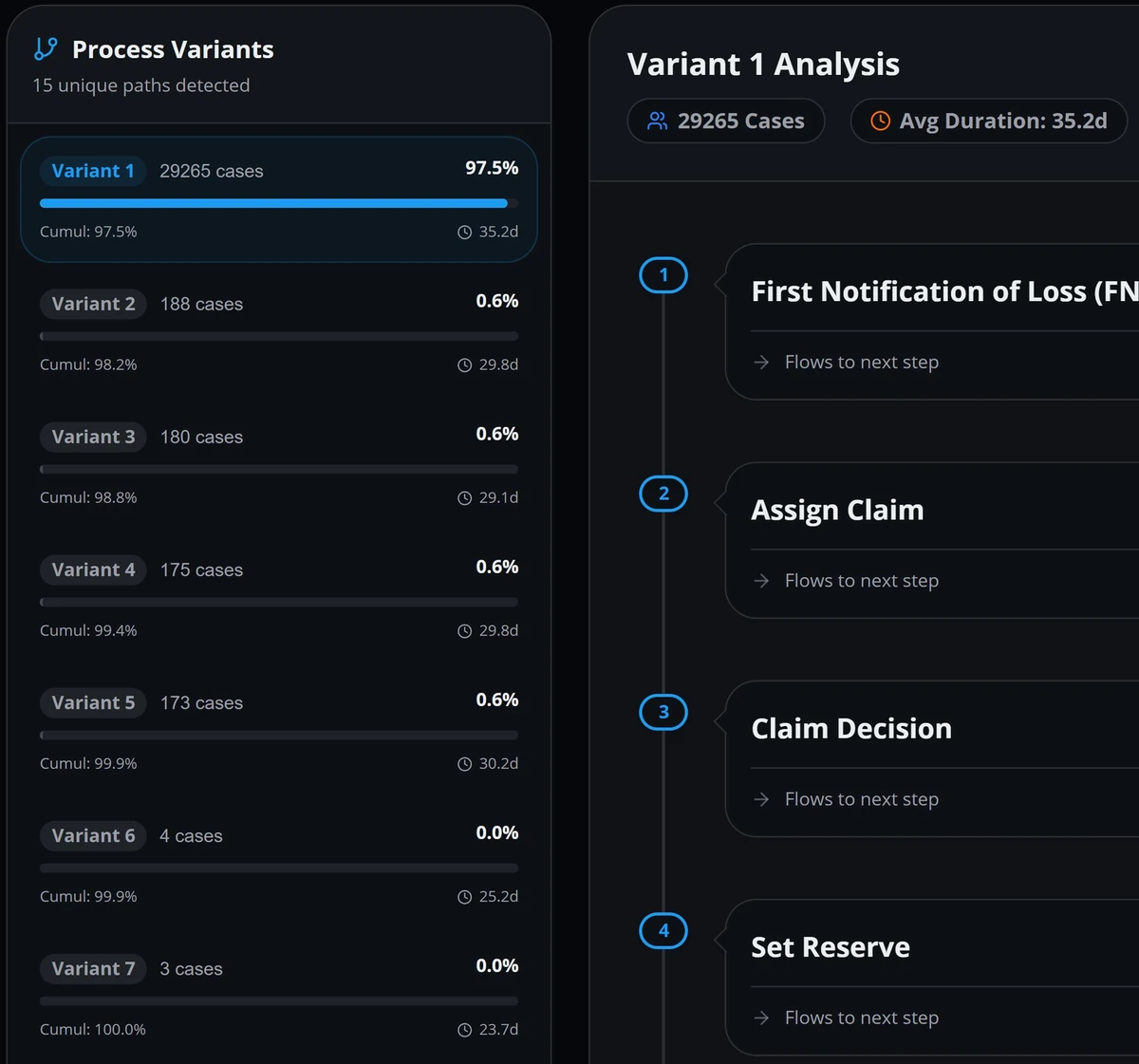 Favus variant list showing seven of 15 variants with case count, share and duration, beside the steps of Variant 1 in order