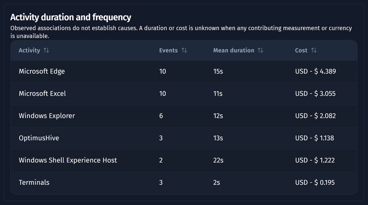 Opus table of activity duration and frequency for a recorded task: six activities, each with its number of events, mean duration and cost
