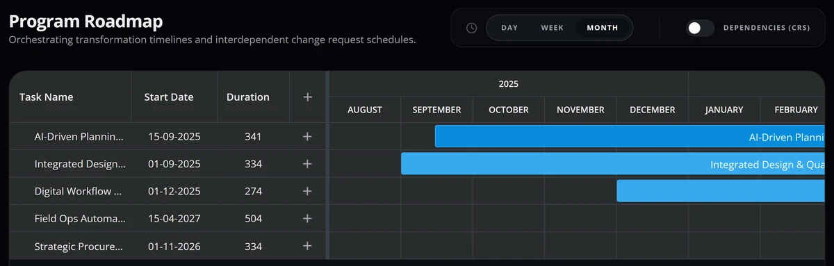 Via Gantt timeline of the program in month view, with five initiatives, the start date and length of each, and bars for the first three