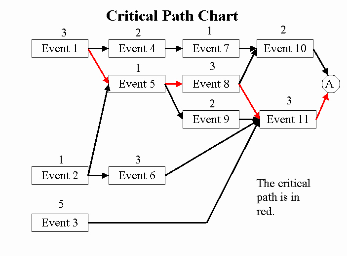 CPM (Critical Path Method)
