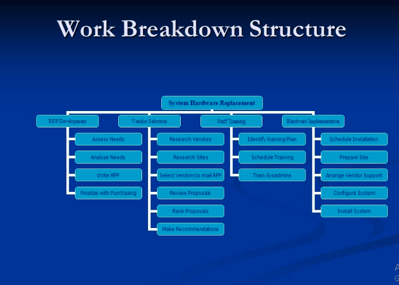 (WBS) work breakdown structure